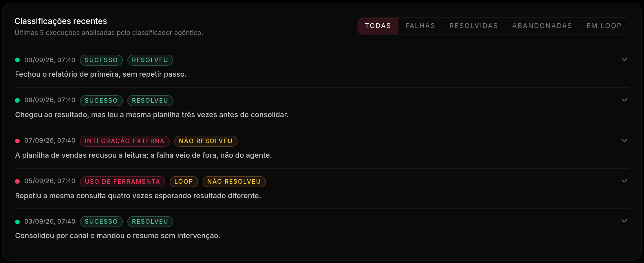 Lista de classificações recentes de um agente, uma linha por execução, com o resultado e a leitura automática do que aconteceu em cada uma